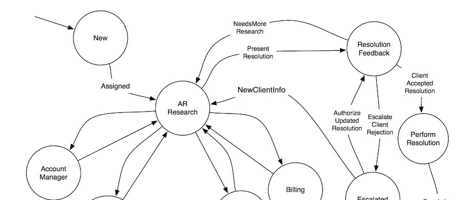 Object oriented design and analysis